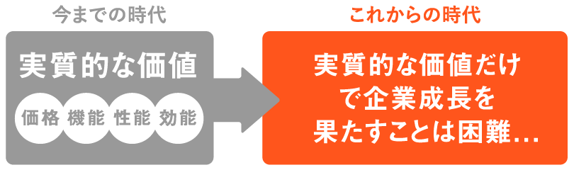 実質的な価値で成長をしてきた日本企業