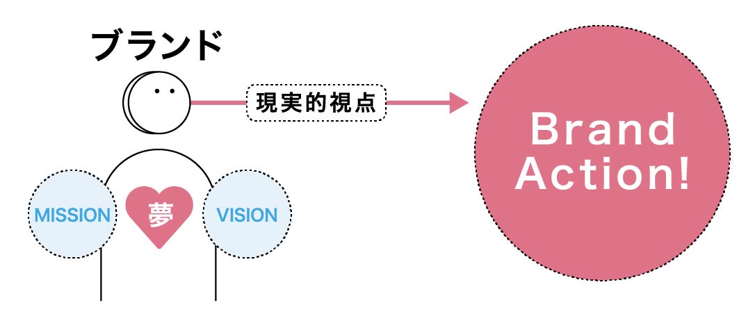 「夢」を常に思い巡らせる姿勢が、後のブランドアクションへつながるエネルギー源に（リブランドならYRK&）