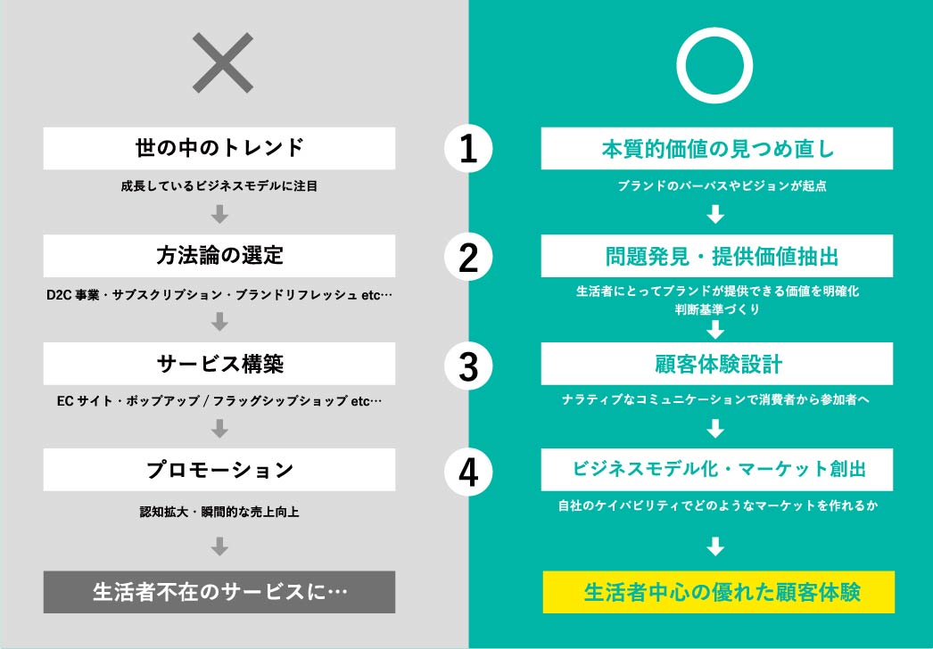 コラム07_本質的価値を見直し生活者中心の優れた顧客体験