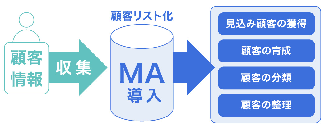 マーケティング支援ツール①MAツール