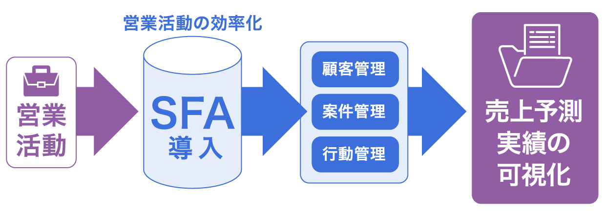 マーケティング支援ツール②SFAツール