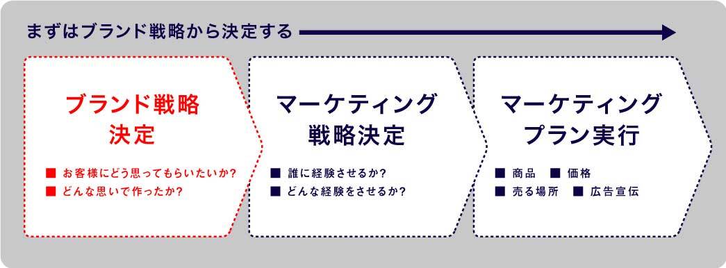 ブランド戦略から決定していくプロセス