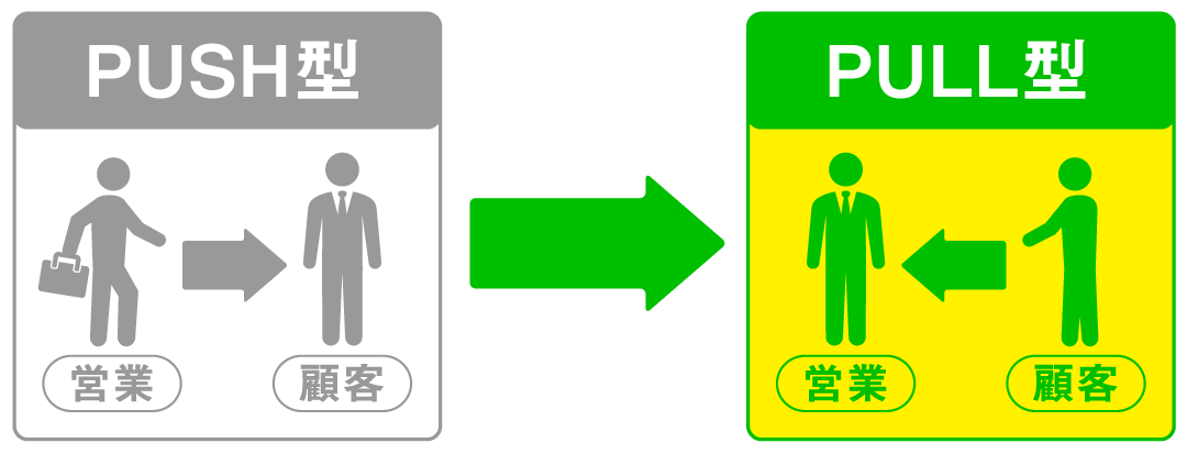 PUSH型営業からPULL型営業へ