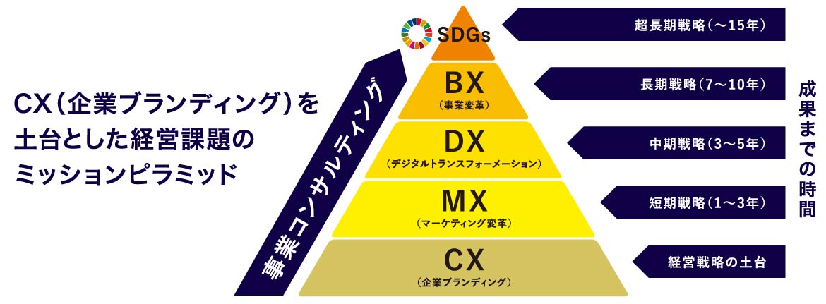 CXを土台とした経営課題のピラミッド