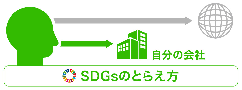 地球や世界からではなく私たち自分の会社からSDGsをとらえる