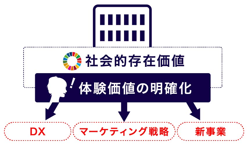 自社や商品の価値を明確にしたいというニーズ