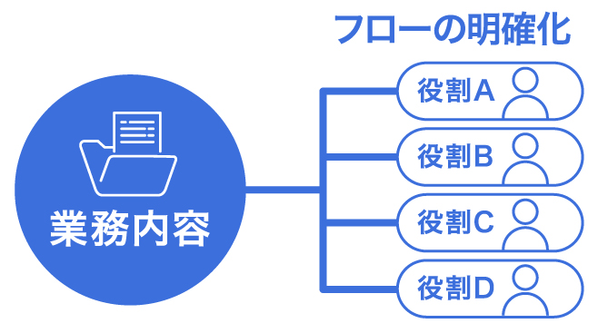 マーケティング活用のポイントはフローの明確化