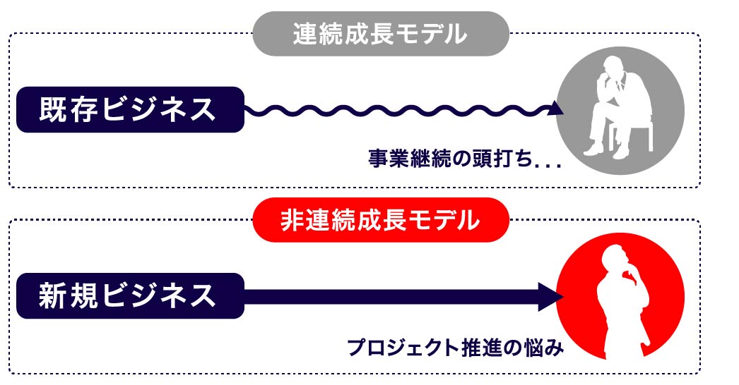 新規チャネル・新規ビジネス開発関連の課題