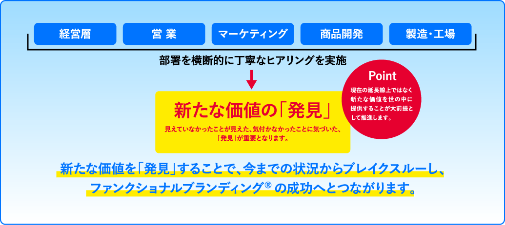 新たな「価値」の発見