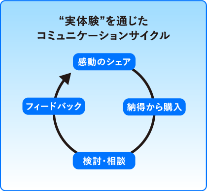 「実体験」を通じたコミュニケーションサイクル