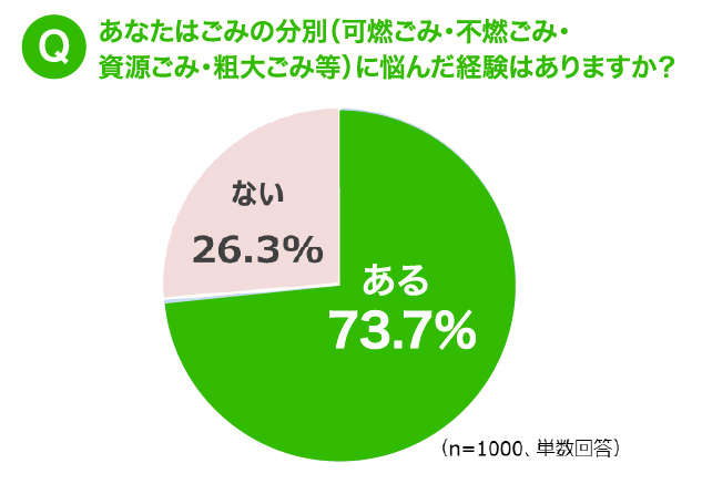 コラム image 『つくる責任』『つかう責任』＋『すてる責任』 SDGs調査03（リブランドならYRK&）