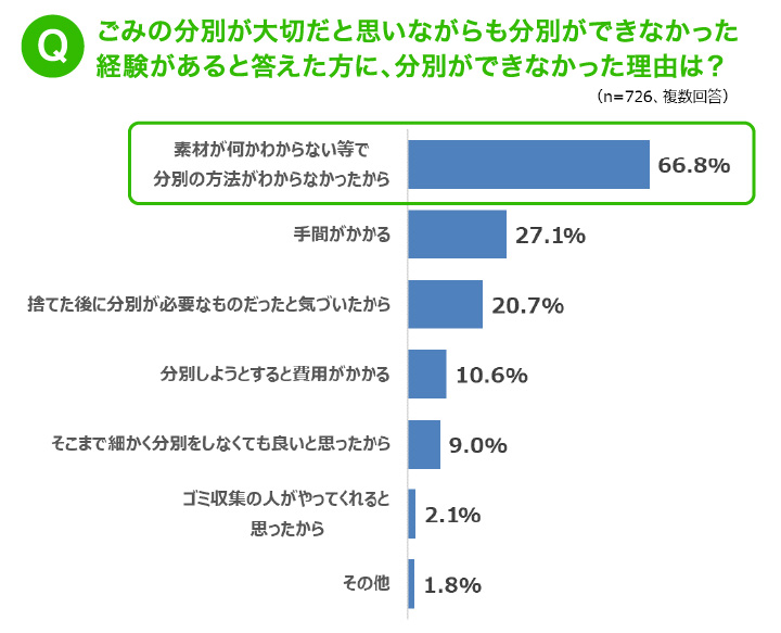 コラム image 『つくる責任』『つかう責任』＋『すてる責任』 SDGs調査07（リブランドならYRK&）