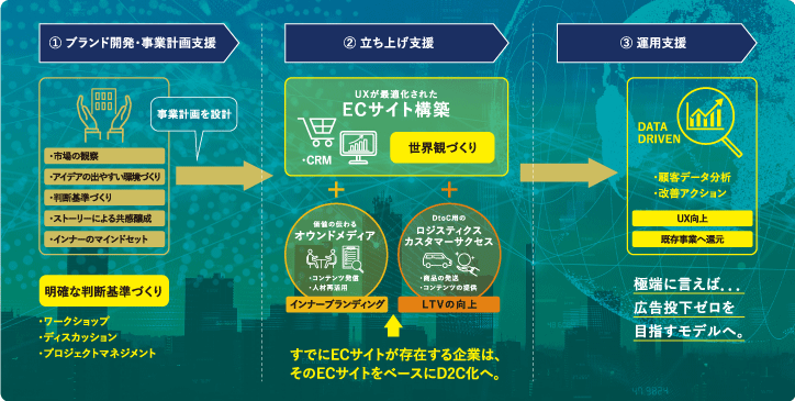 D2Cビジネスのサポート体制