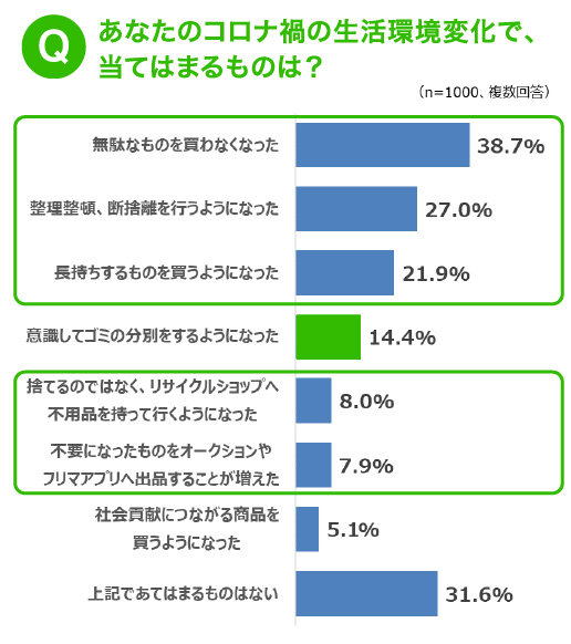 コラム image 『つくる責任』『つかう責任』＋『すてる責任』 SDGs調査01（リブランドならYRK&）