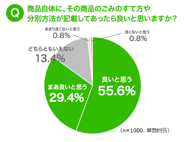 コラム image 『つくる責任』『つかう責任』＋『すてる責任』 SDGs調査08（リブランドならYRK&）