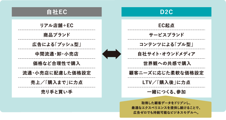 自社ECとD2Cの違い