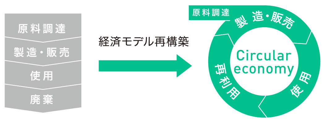 コラム image02_「サーキュラー・エコノミー」から考える新しい「すて方」とは？（リブランドならYRK&）