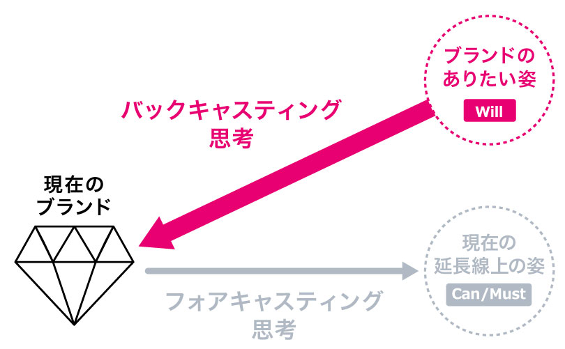 コラム image07_〜時間軸で評価すると、ブランディングはわかりやすくなる〜（リブランドならYRK&）