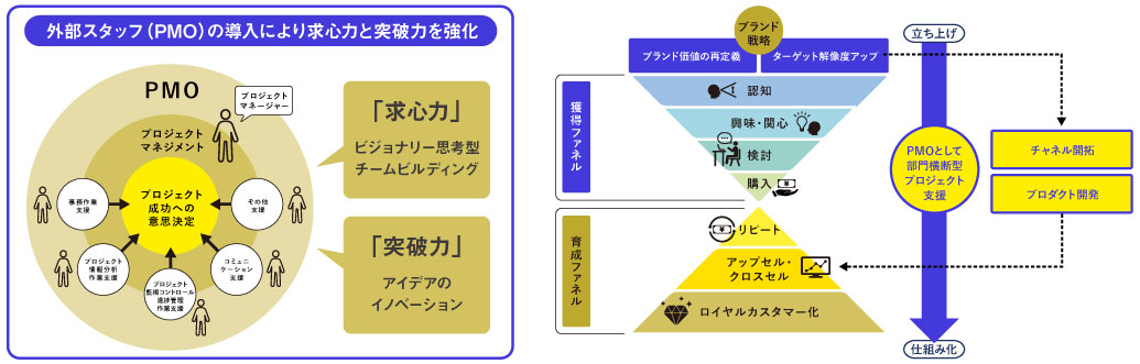 トピックス image03_事業コンサルティングメソッド（リブランドならYRK&）