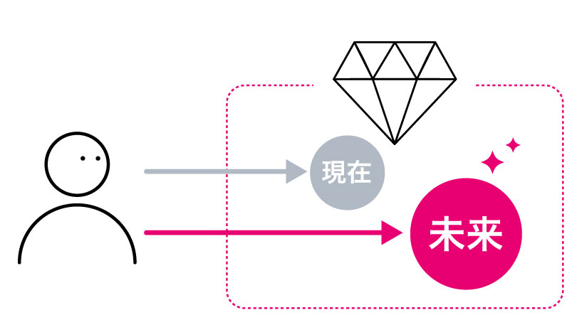 コラム image05_〜時間軸で評価すると、ブランディングはわかりやすくなる〜（リブランドならYRK&）