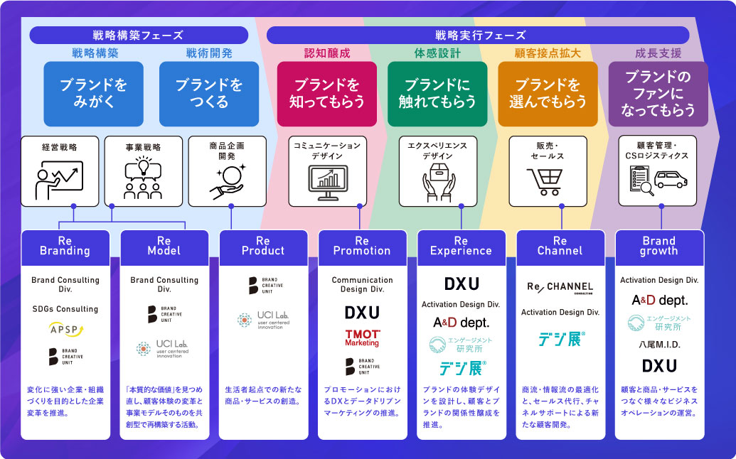 トピックス image02_事業コンサルティングメソッド（リブランドならYRK&）