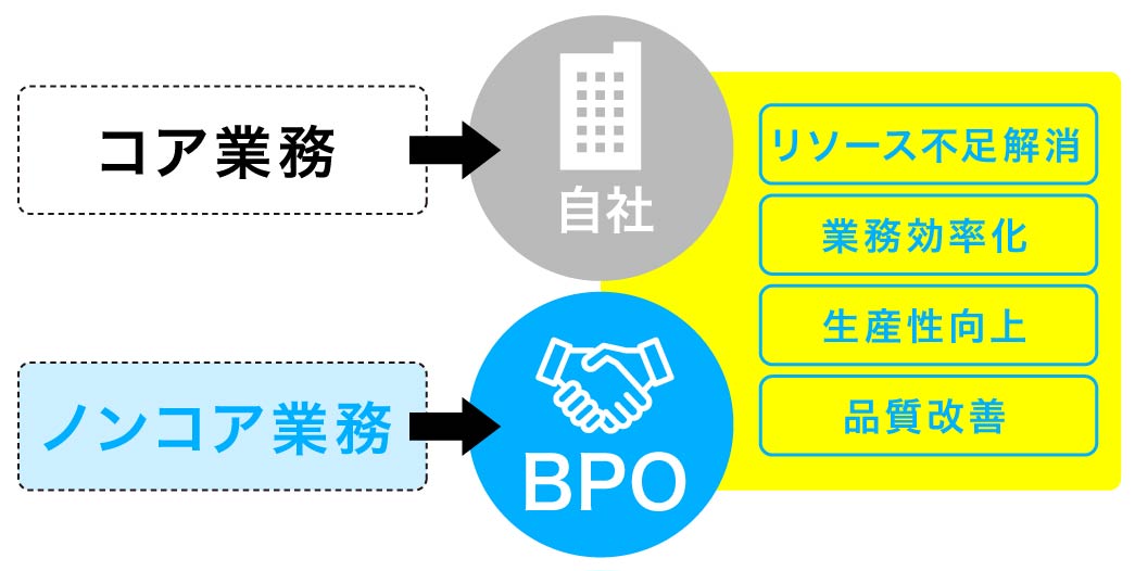 コラム image04_ポストコロナの今、企業に必要となるBPO（ビジネス・プロセス・アウトソーシング）とは？（リブランドならYRK&）