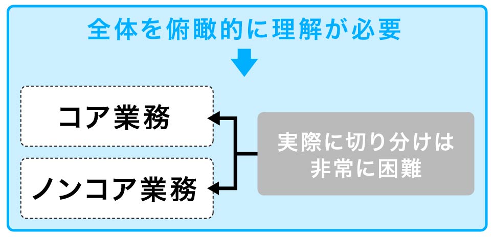 コラム image05_ポストコロナの今、企業に必要となるBPO（ビジネス・プロセス・アウトソーシング）とは？（リブランドならYRK&）