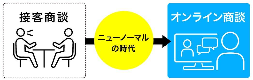 コラム image02_ポストコロナの今、企業に必要となるBPO（ビジネス・プロセス・アウトソーシング）とは？（リブランドならYRK&）