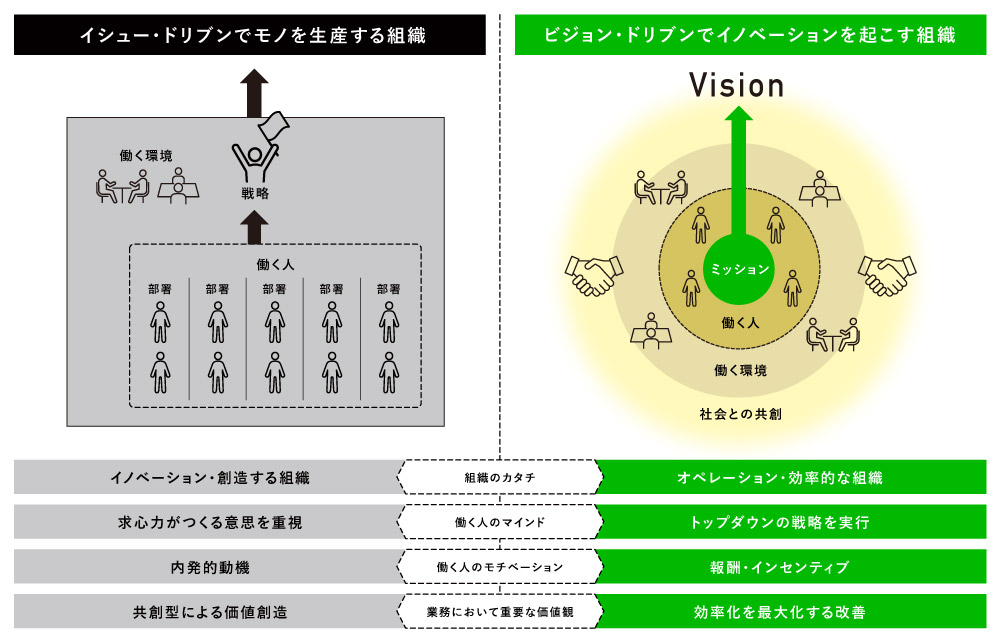 部門横断型の事業戦略再構築を基にした「組織再編」