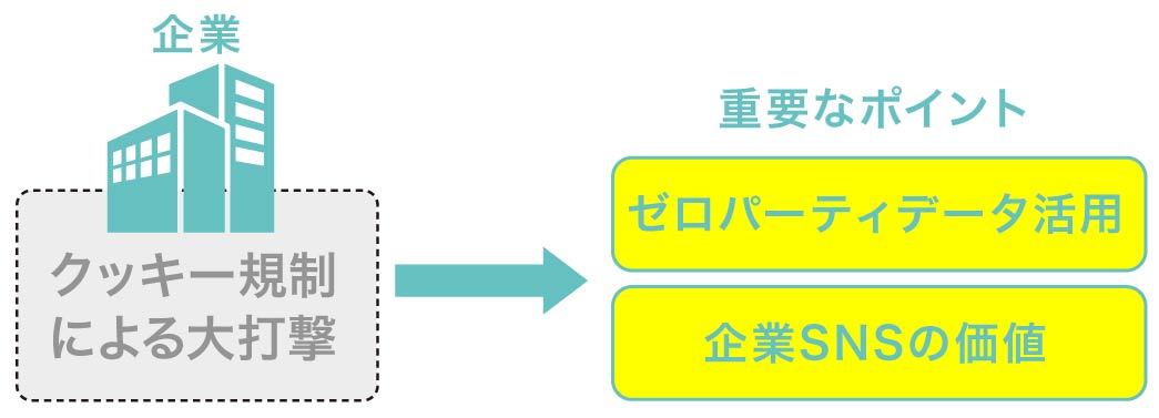 コラム image04_脱クッキー時代に必要なSNSコミュニケーションとは（リブランドならYRK&）