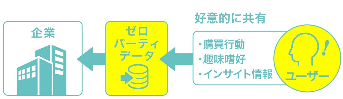 コラム image06_脱クッキー時代に必要なSNSコミュニケーションとは（リブランドならYRK&）