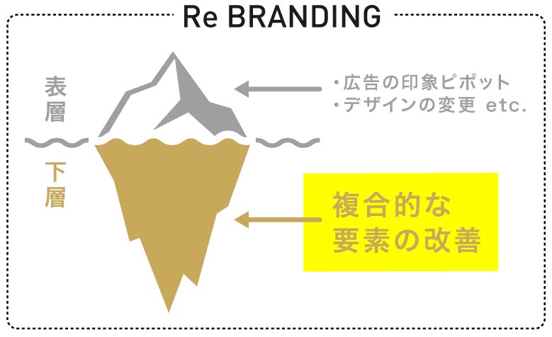 コラム image02_間違いだらけのリブランディング（リブランドならYRK&）