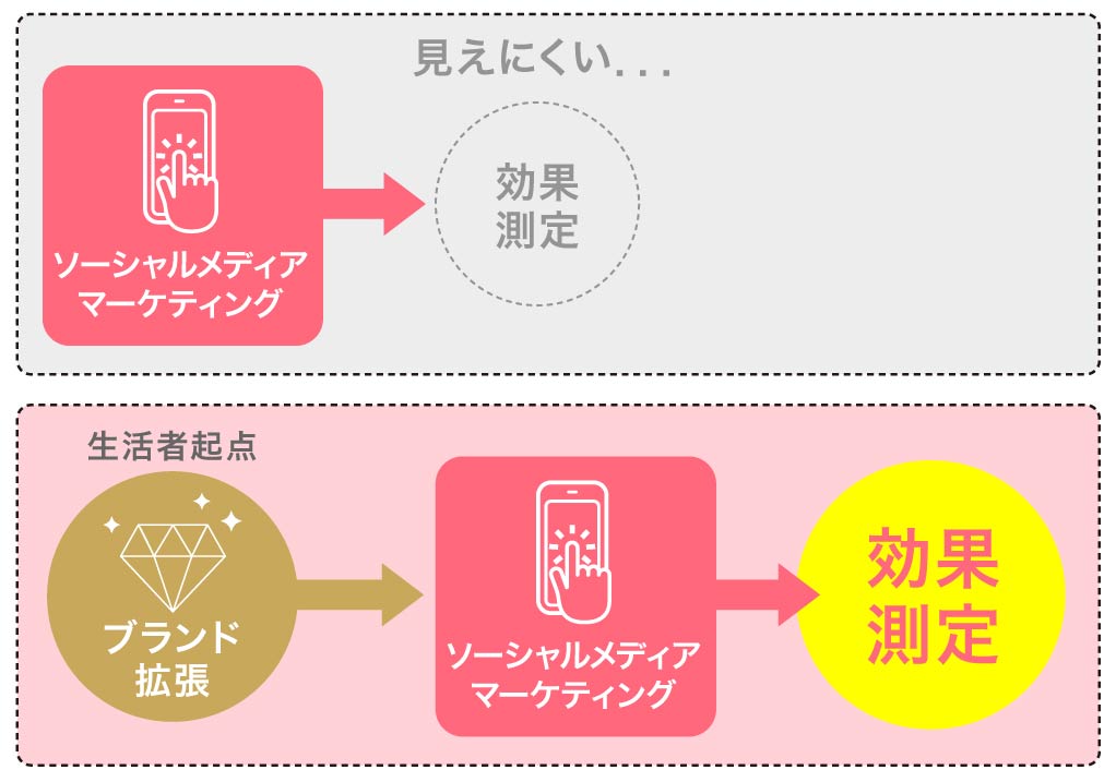 ソーシャルメディアマーケ3社共催セミナー_image_生活者起点の重要性(リブランドならYRK&)