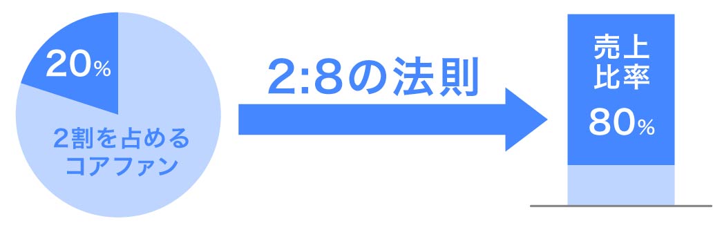 オウンドメディアでの顧客エンゲージメントの高め方_コラム_パレートの法則_image(リブランドならYRK＆)