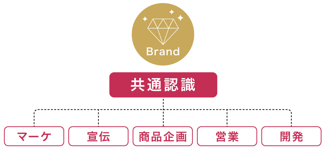 コンサルタントコラム_強いブランドの作り方に必ず必要な、二つの要素とは？_共通認識_image（リブランドならYRK＆）