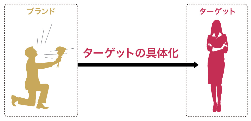 コンサルタントコラム_強いブランドの作り方に必ず必要な、二つの要素とは？_ターゲットの具現化_image（リブランドならYRK＆）