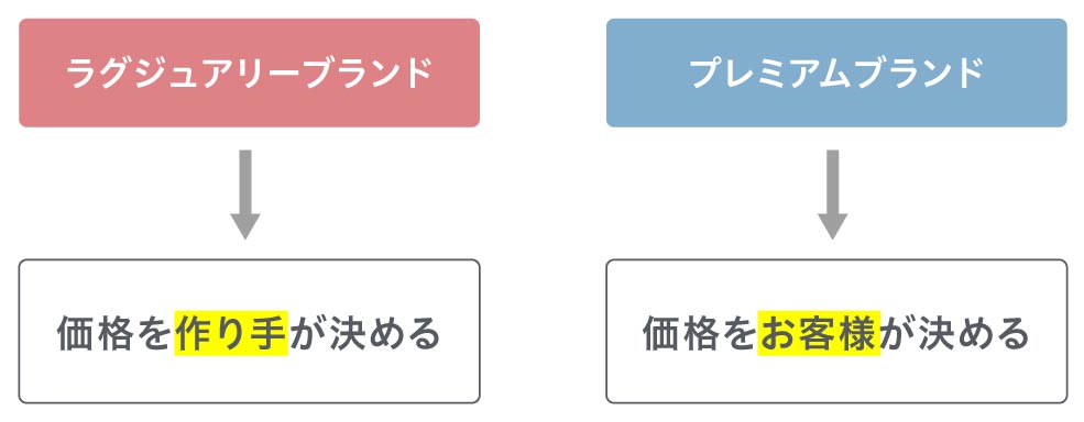 コンサルタントコラム_高級ブランドに存在する二つの解釈_image03（リブランドならYRK&）