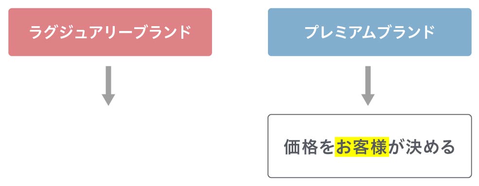 コンサルタントコラム_高級ブランドに存在する二つの解釈_image02（リブランドならYRK&）