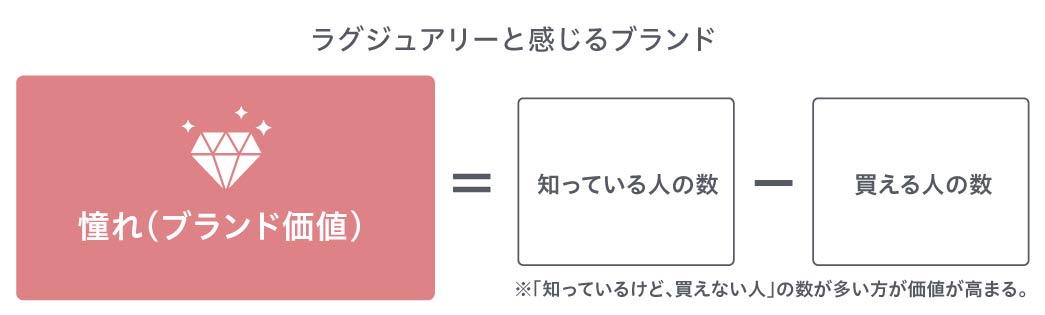 コンサルタントコラム_高級ブランドに存在する二つの解釈_image04方程式（リブランドならYRK&）