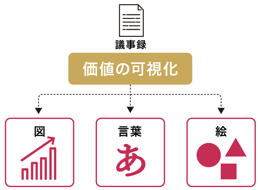 コンサルタントコラム_強いブランドの作り方に必ず必要な、二つの要素とは？_価値の可視化_image（リブランドならYRK＆）