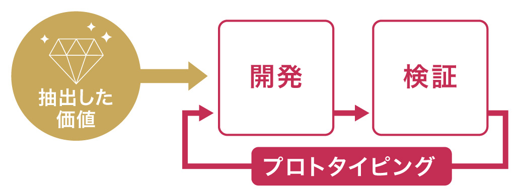 コンサルタントコラム_強いブランドの作り方に必ず必要な、二つの要素とは？_プロトタイピング_image（リブランドならYRK＆）