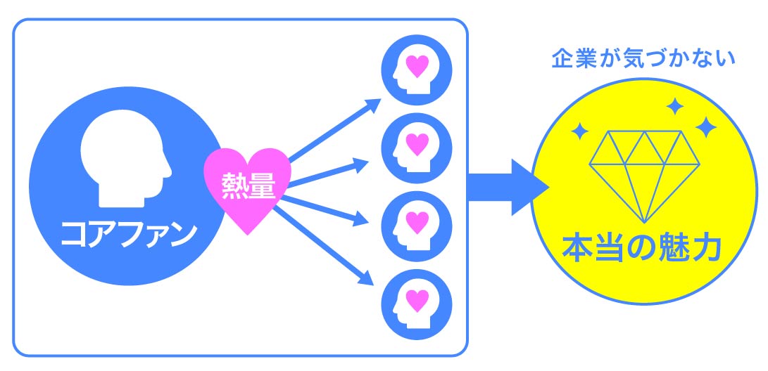 オウンドメディアでの顧客エンゲージメントの高め方_コラム_コアファン_image(リブランドならYRK＆)