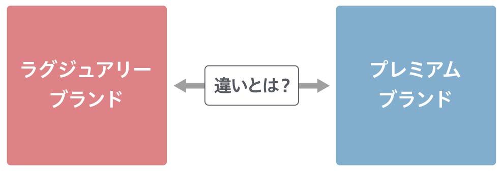 コンサルタントコラム_高級ブランドに存在する二つの解釈_image01（リブランドならYRK&）