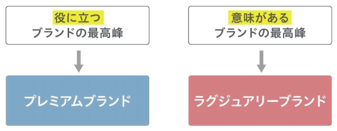コンサルタントコラム_高級ブランドに存在する二つの解釈_image08（リブランドならYRK&）