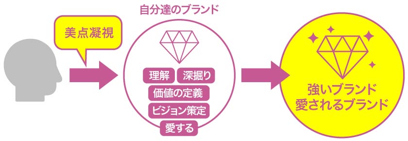 コンサルタントコラム_真のブランディングは「美点凝視」から！？image5（リブランドならYRK&）