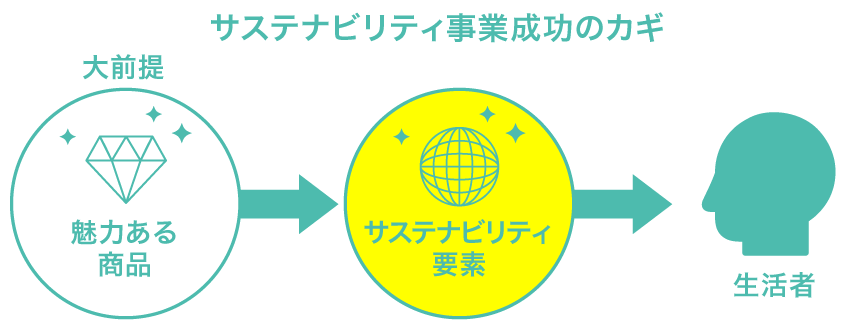 コンサルタントコラム_サステナビリティ戦略を成功に導くカギは、「伝える順番」と「伝え方」のさじ加減_TOP_image5_（リブランドならYRK&）