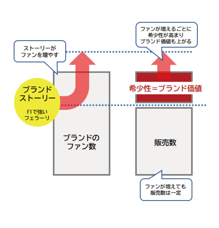 ブランディングコラム_フェラーリ_図説2_SPリブランドならYRK&）（BtoBブランディング）