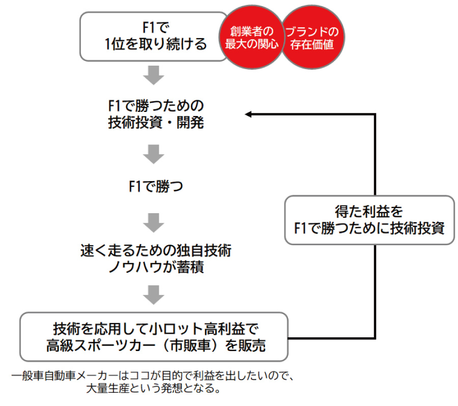 ブランディングコラム_フェラーリ_図説1（リブランドならYRK&）（BtoBブランディング）