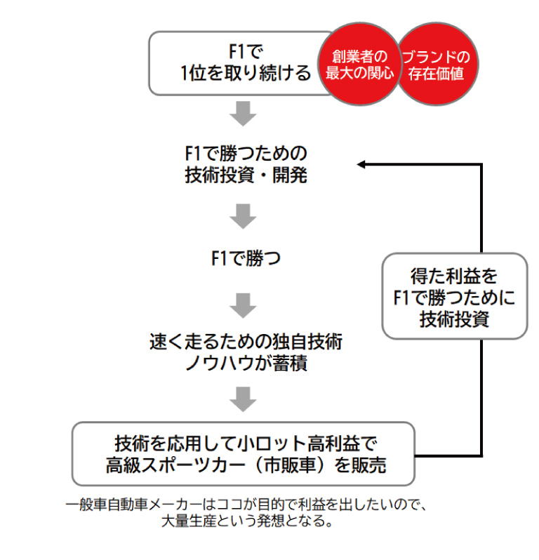 ブランディングコラム_フェラーリimageSP（リブランドならYRK&）（BtoBブランディング）