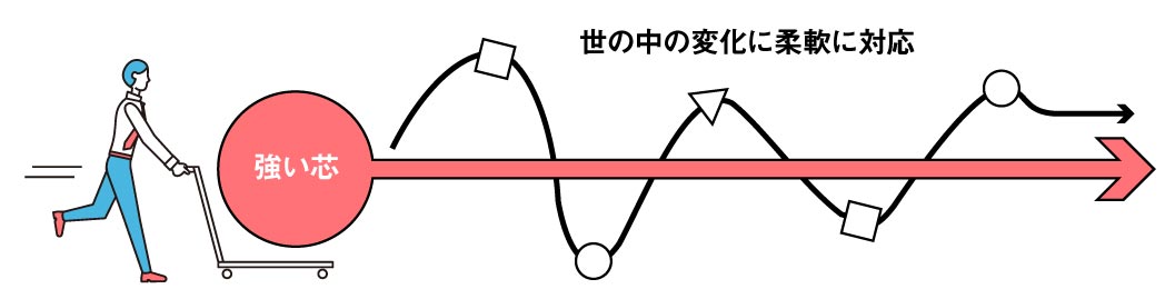 コンサルタントコラム_プロジェクトマネージャー視点から視る、ブランディングプロジェクトを成功に導く３つのポイント_image7（リブランドならYRK&）（BtoBブランディング）